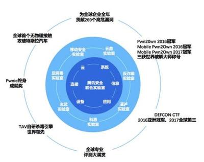 騰訊安全蟬聯世界冠軍背后 中國已成全球網絡安全技術領軍者