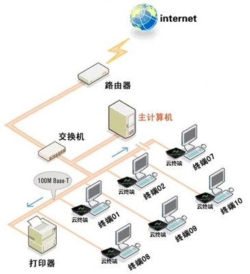項(xiàng)目-虛擬桌面信息化管理中計(jì)算機(jī)及外圍設(shè)備的優(yōu)化整合